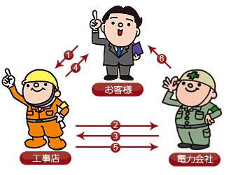 電気工事の手順について