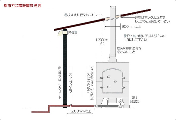 都市ガス窯設置参考図