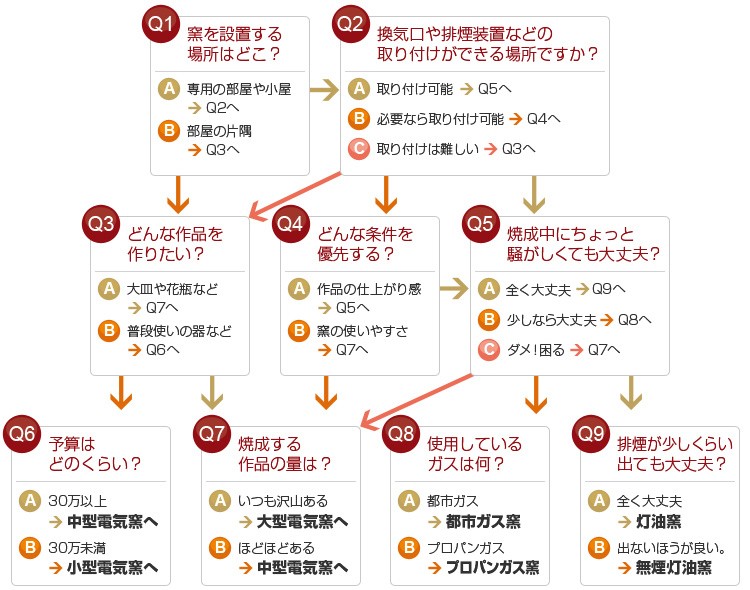 最適な窯をチャート形式で探って行こう！